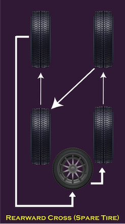 Rearward Cross (Spare Tire) Tire Rotation