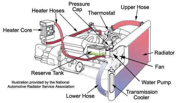 How cooling systems work